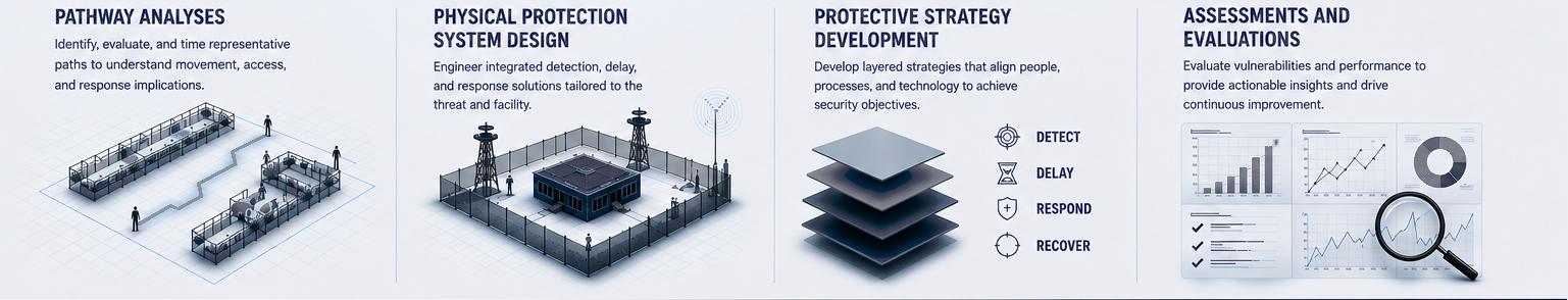 Pathway Analyses, Physical Protection System Design, Protective Strategy Development, and Assessments and Evaluations