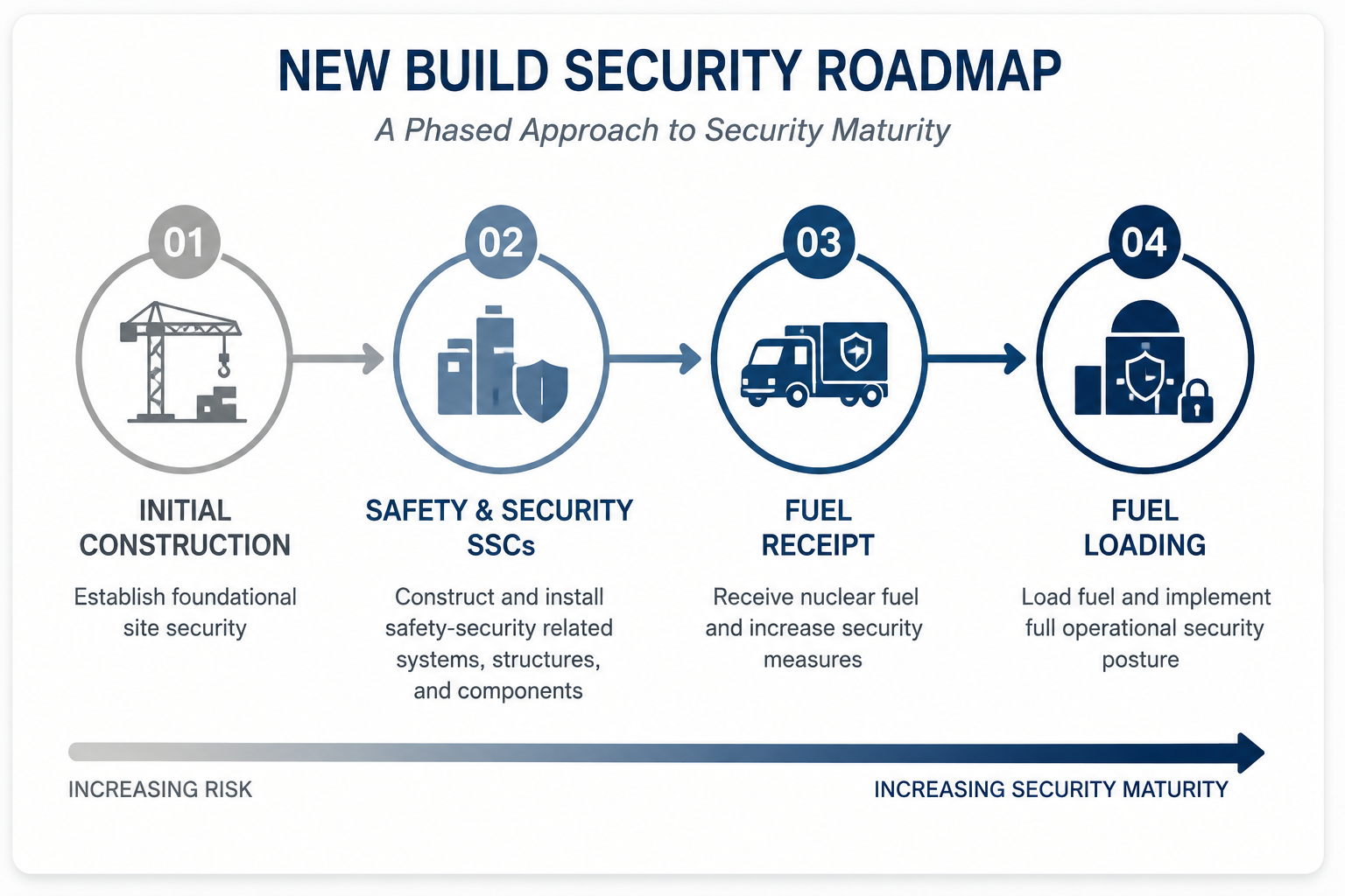 Security implementation roadmap for staged facility development