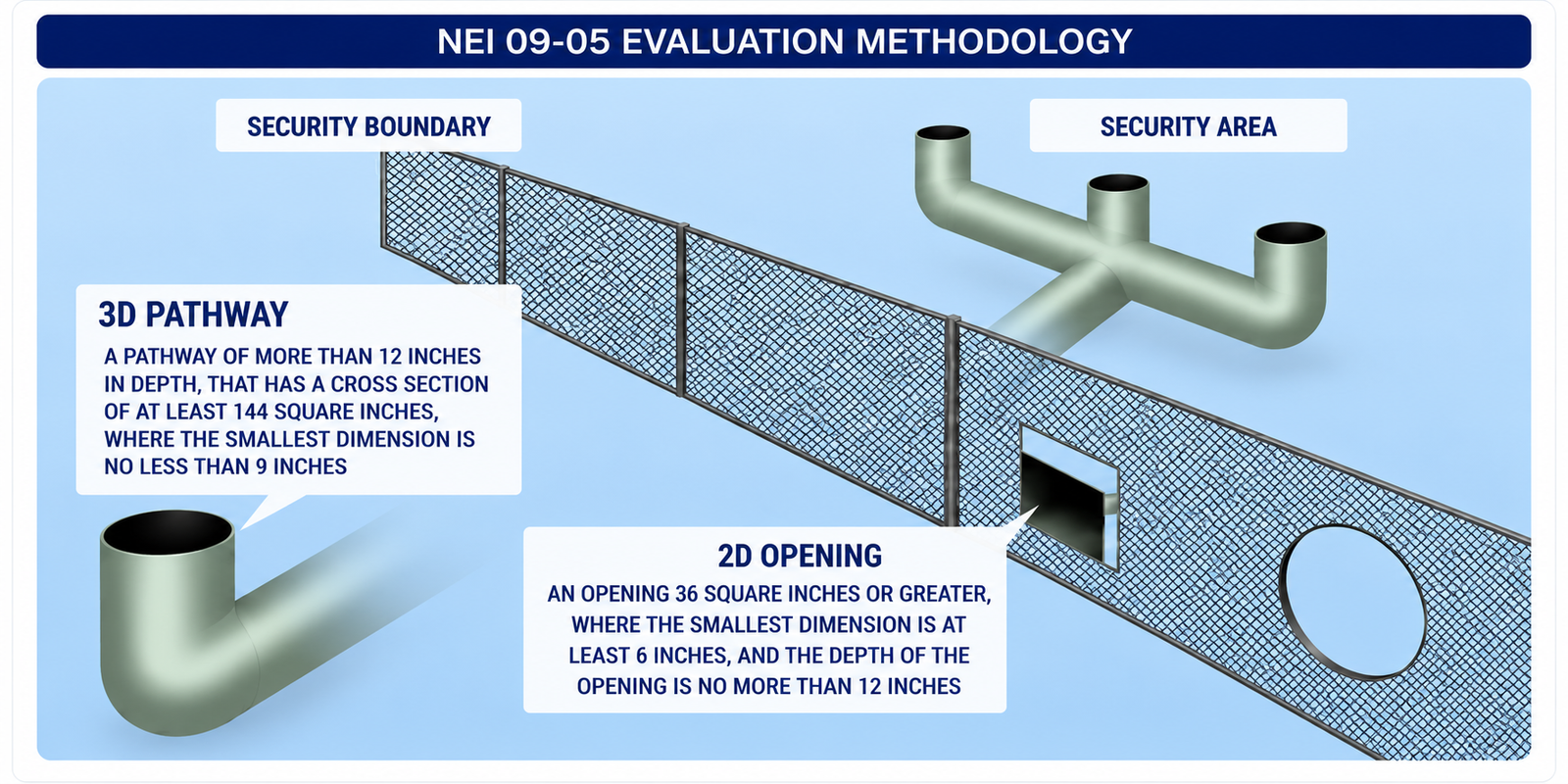 NEI 09-05 unattended opening evaluation methodology showing security boundary, security area, 3D pathway and 2D opening criteria